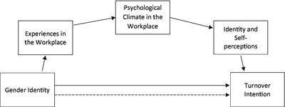 How harassment is depriving universities of talent: a national survey of STEM academics in the UK